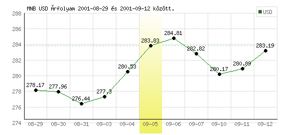 USA Dollár grafikon - 2001. 09. 05.