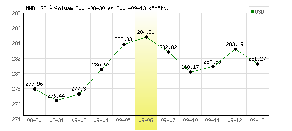 USA Dollár grafikon - 2001. 09. 06.