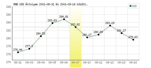 USA Dollár grafikon - 2001. 09. 07.