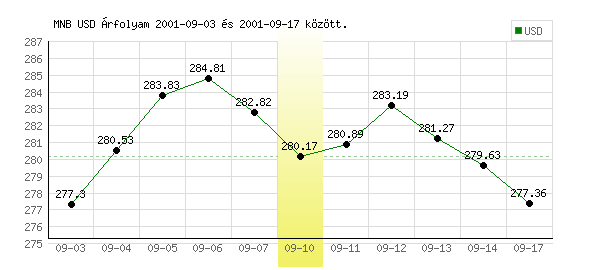 USA Dollár grafikon - 2001. 09. 10.