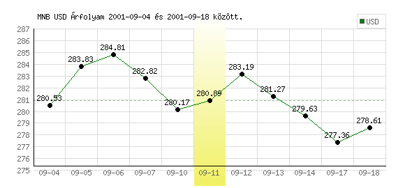 USA Dollár grafikon - 2001. 09. 11.