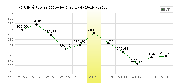 USA Dollár grafikon - 2001. 09. 12.