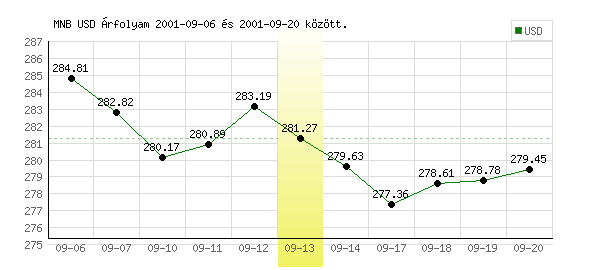 USA Dollár grafikon - 2001. 09. 13.