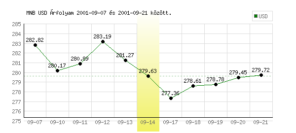 USA Dollár grafikon - 2001. 09. 14.