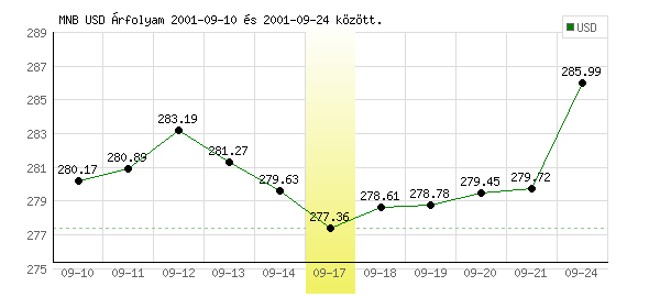 USA Dollár grafikon - 2001. 09. 17.