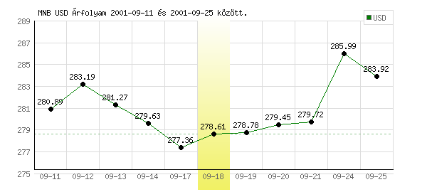 USA Dollár grafikon - 2001. 09. 18.