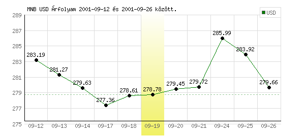 USA Dollár grafikon - 2001. 09. 19.