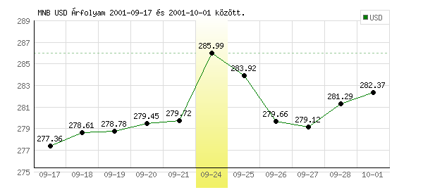 USA Dollár grafikon - 2001. 09. 24.