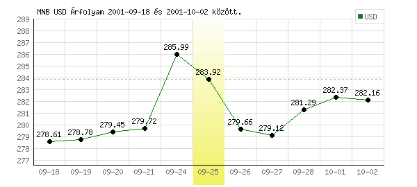 USA Dollár grafikon - 2001. 09. 25.