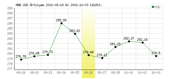 USA Dollár grafikon - 2001. 09. 26.