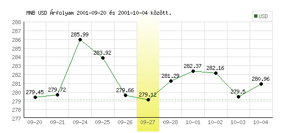 USA Dollár grafikon - 2001. 09. 27.