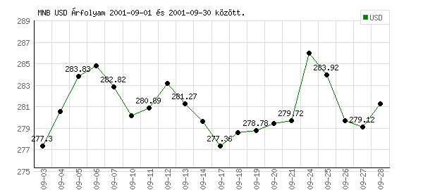 USA Dollár grafikon - 2001. 09.