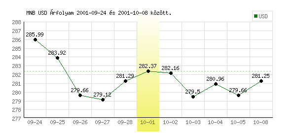 USA Dollár grafikon - 2001. 10. 01.