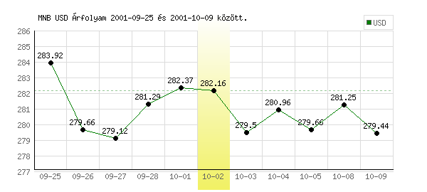 USA Dollár grafikon - 2001. 10. 02.