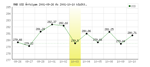 USA Dollár grafikon - 2001. 10. 03.