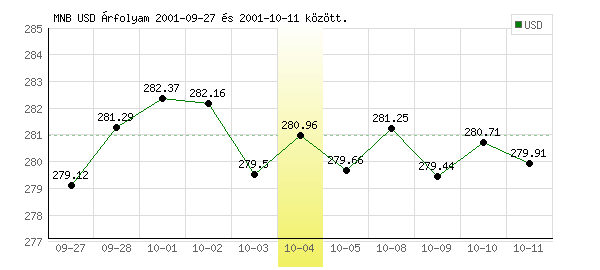 USA Dollár grafikon - 2001. 10. 04.