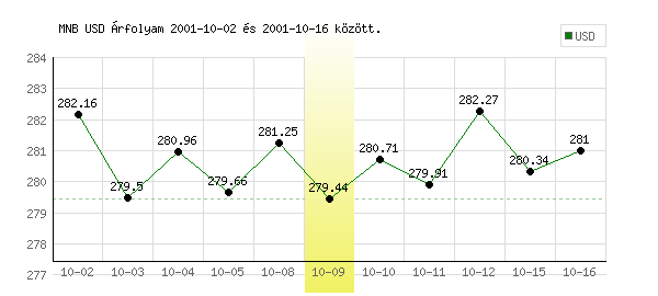 USA Dollár grafikon - 2001. 10. 09.