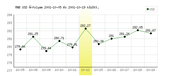 USA Dollár grafikon - 2001. 10. 12.