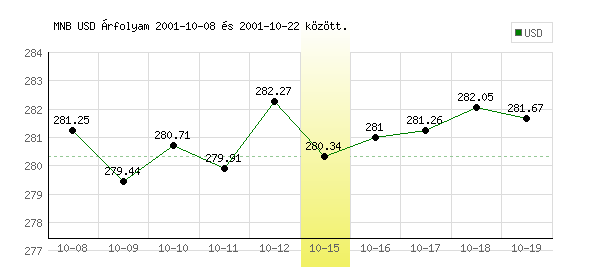 USA Dollár grafikon - 2001. 10. 15.