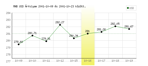 USA Dollár grafikon - 2001. 10. 16.