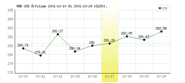 USA Dollár grafikon - 2001. 10. 17.
