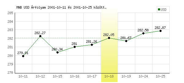 USA Dollár grafikon - 2001. 10. 18.