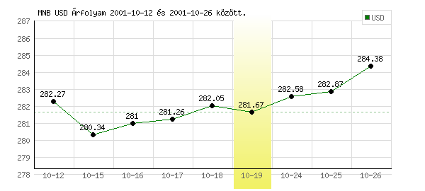 USA Dollár grafikon - 2001. 10. 19.