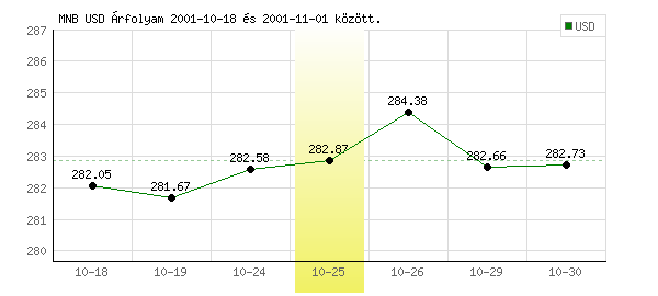 USA Dollár grafikon - 2001. 10. 25.