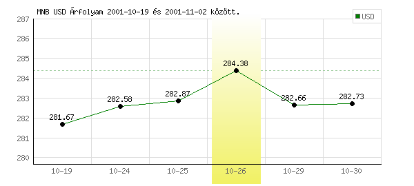 USA Dollár grafikon - 2001. 10. 26.