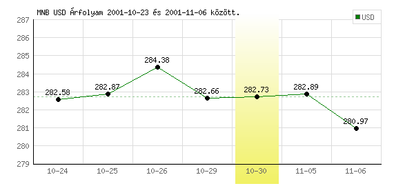 USA Dollár grafikon - 2001. 10. 30.