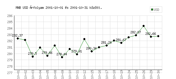 USA Dollár grafikon - 2001. 10.