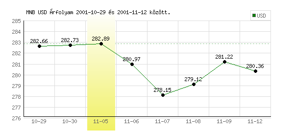 USA Dollár grafikon - 2001. 11. 05.