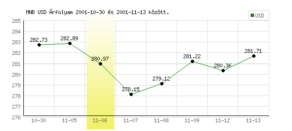 USA Dollár grafikon - 2001. 11. 06.