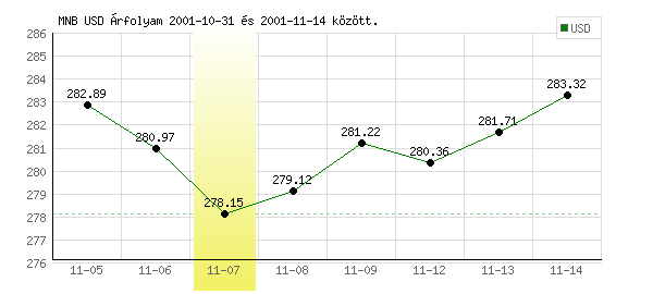 USA Dollár grafikon - 2001. 11. 07.