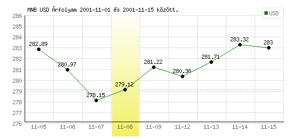 USA Dollár grafikon - 2001. 11. 08.