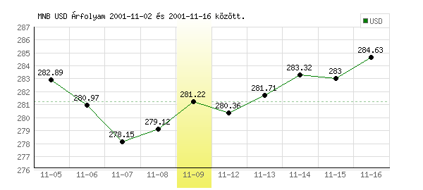 USA Dollár grafikon - 2001. 11. 09.
