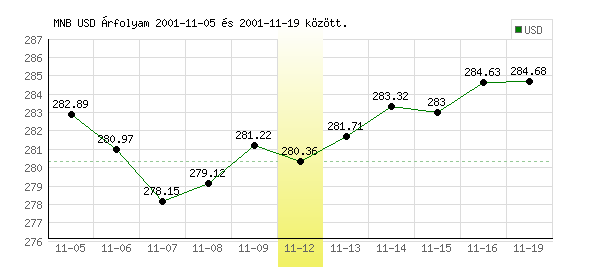 USA Dollár grafikon - 2001. 11. 12.