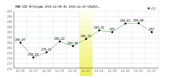 USA Dollár grafikon - 2001. 11. 13.