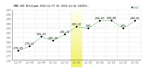 USA Dollár grafikon - 2001. 11. 14.