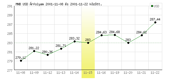 USA Dollár grafikon - 2001. 11. 15.