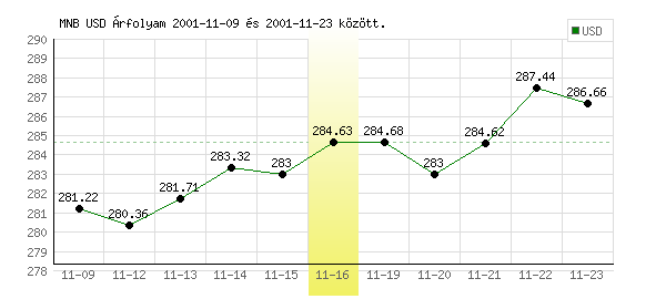 USA Dollár grafikon - 2001. 11. 16.