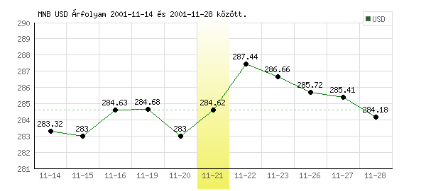 USA Dollár grafikon - 2001. 11. 21.