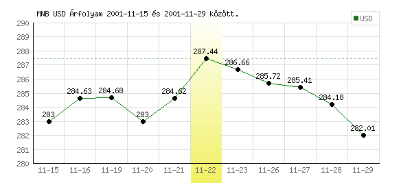 USA Dollár grafikon - 2001. 11. 22.
