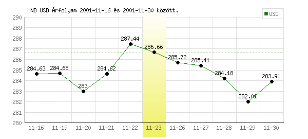 USA Dollár grafikon - 2001. 11. 23.