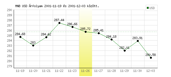 USA Dollár grafikon - 2001. 11. 26.