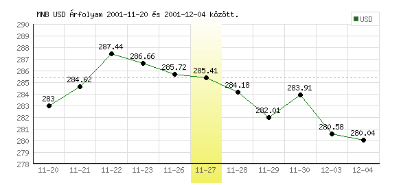 USA Dollár grafikon - 2001. 11. 27.
