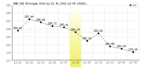 USA Dollár grafikon - 2001. 11. 28.