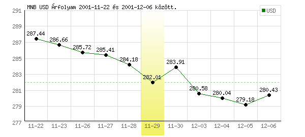 USA Dollár grafikon - 2001. 11. 29.