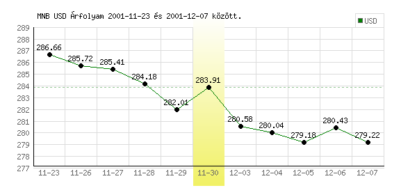 USA Dollár grafikon - 2001. 11. 30.