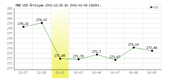 USA Dollár grafikon - 2002. 01. 02.